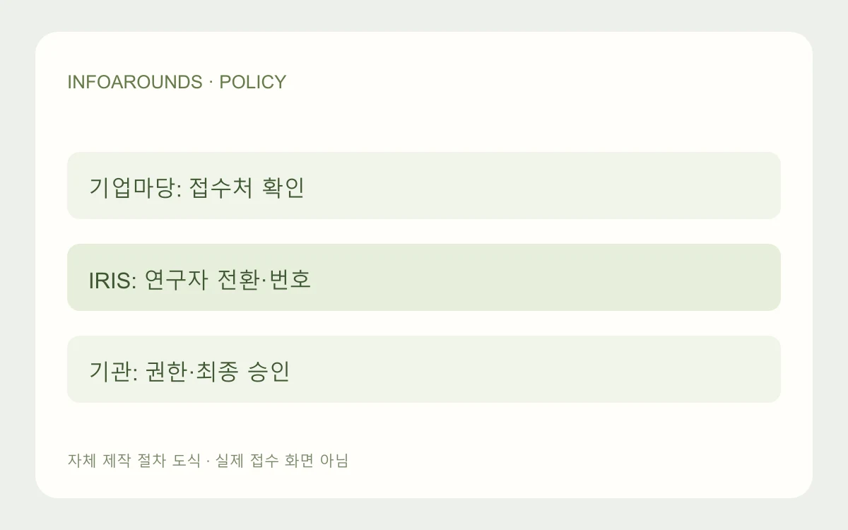 기업마당 공고 확인 뒤 IRIS 연구자 전환·기관 승인으로 이어지는 자체 제작 절차 도식