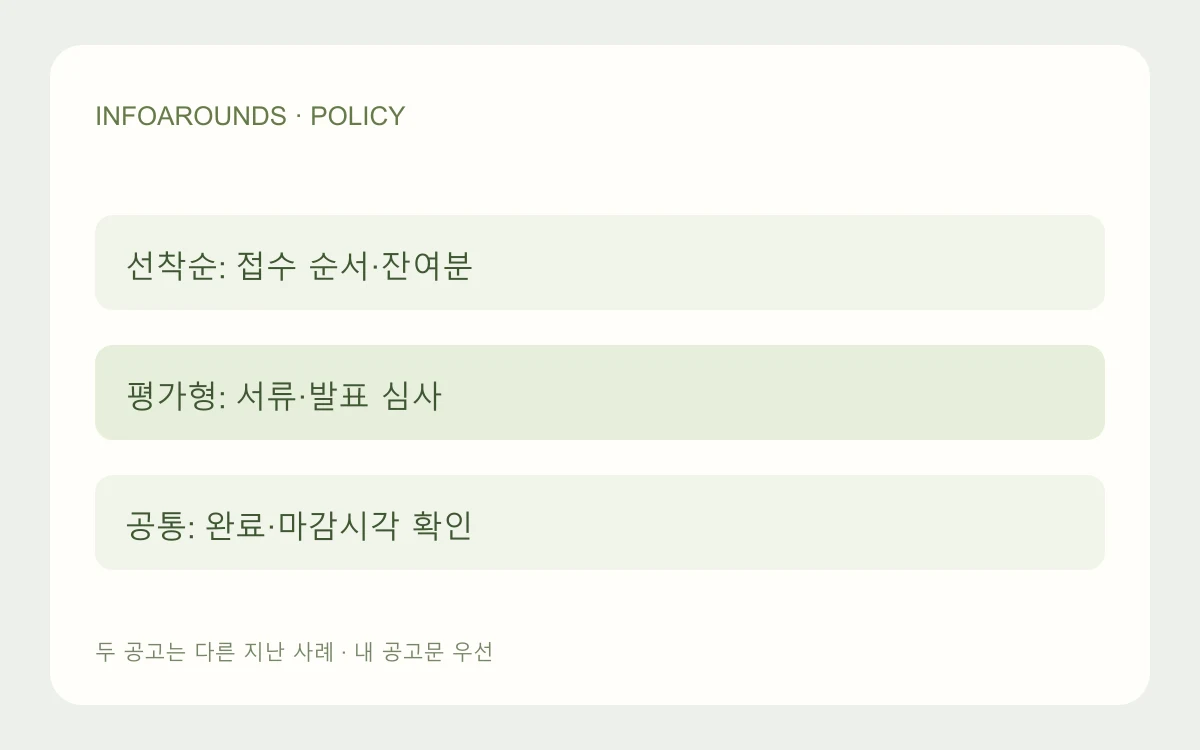 기업마당 선착순 접수와 서류·발표 평가형의 완료 기준 및 선정 판단을 구분한 자체 제작 도식
