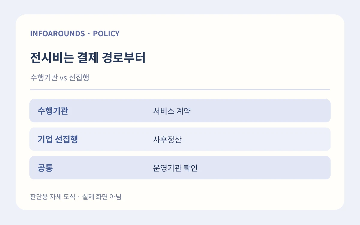 전시비는 결제 경로부터. 수행기관 vs 선집행. 수행기관 — 서비스 계약; 기업 선집행 — 사후정산; 공통 — 운영기관 확인. 자체 제작 설명 그림