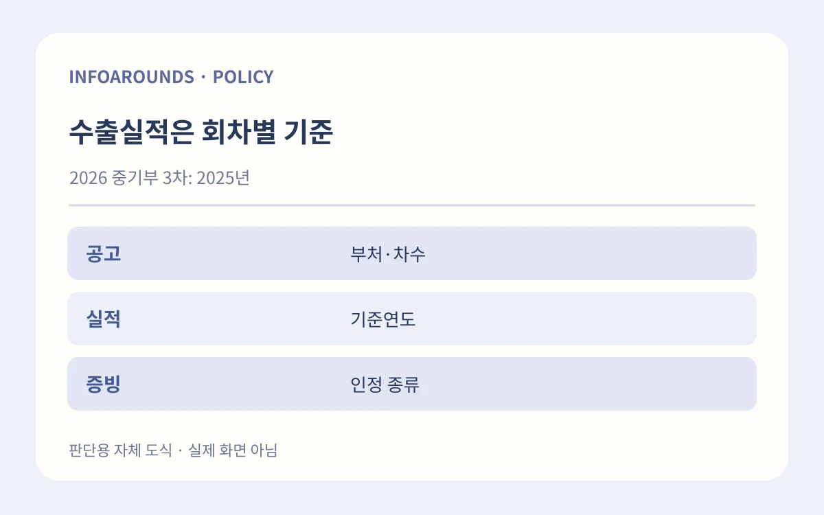 수출실적은 회차별 기준. 2026 중기부 3차: 2025년. 공고 — 부처·차수; 실적 — 기준연도; 증빙 — 인정 종류. 자체 제작 설명 그림