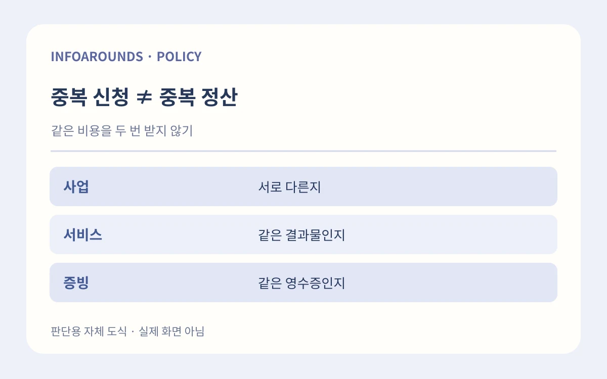 중복 신청 ≠ 중복 정산. 같은 비용을 두 번 받지 않기. 사업 — 서로 다른지; 서비스 — 같은 결과물인지; 증빙 — 같은 영수증인지. 자체 제작 설명 그림