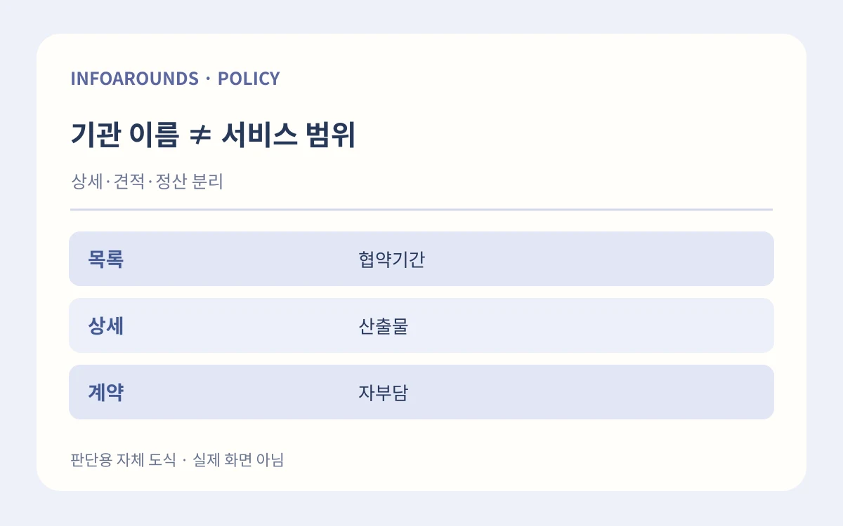 기관 이름 ≠ 서비스 범위. 상세·견적·정산 분리. 목록 — 협약기간; 상세 — 산출물; 계약 — 자부담. 자체 제작 설명 그림