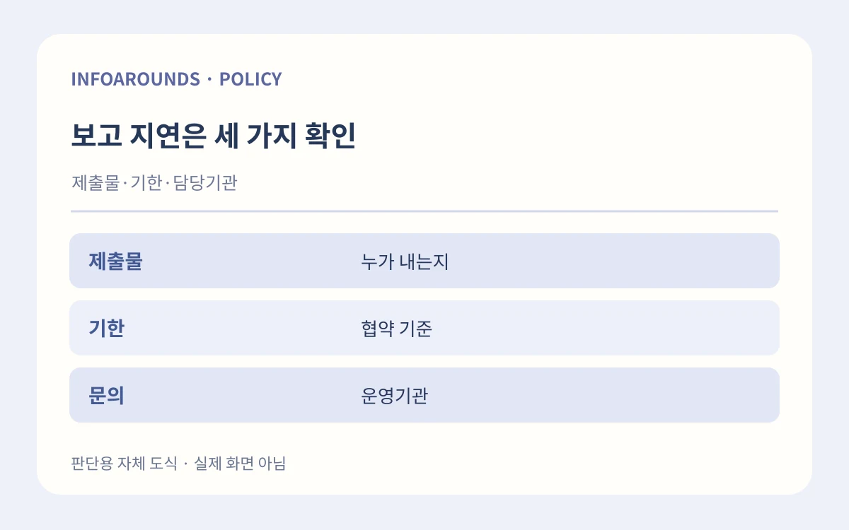 보고 지연은 세 가지 확인. 제출물·기한·담당기관. 제출물 — 누가 내는지; 기한 — 협약 기준; 문의 — 운영기관. 자체 제작 설명 그림