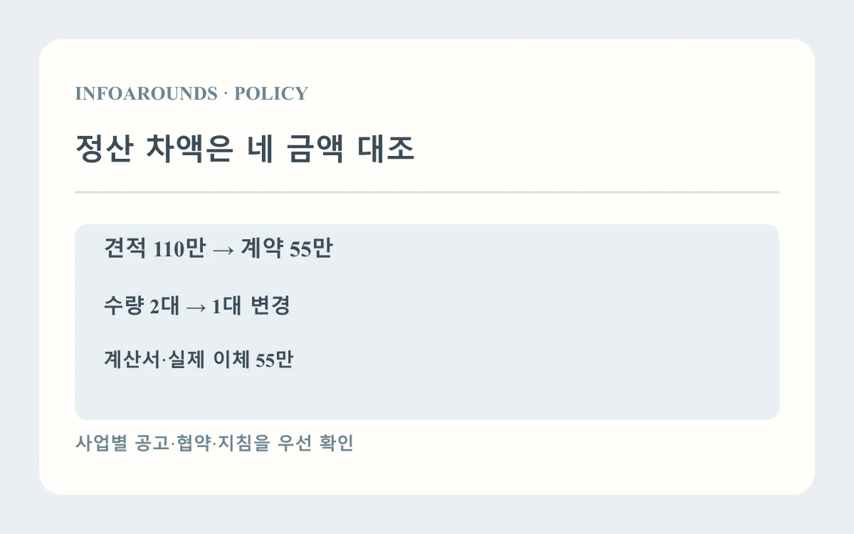정산 차액은 네 금액 대조: 견적 110만; 계산서 99만; 이체 99만·차액 11만. 자체 제작 사업비 설명도
