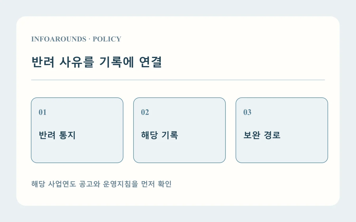 반려 사유를 기록에 연결: 반려 통지; 해당 기록; 보완 경로. 자체 제작 고용지원 설명도