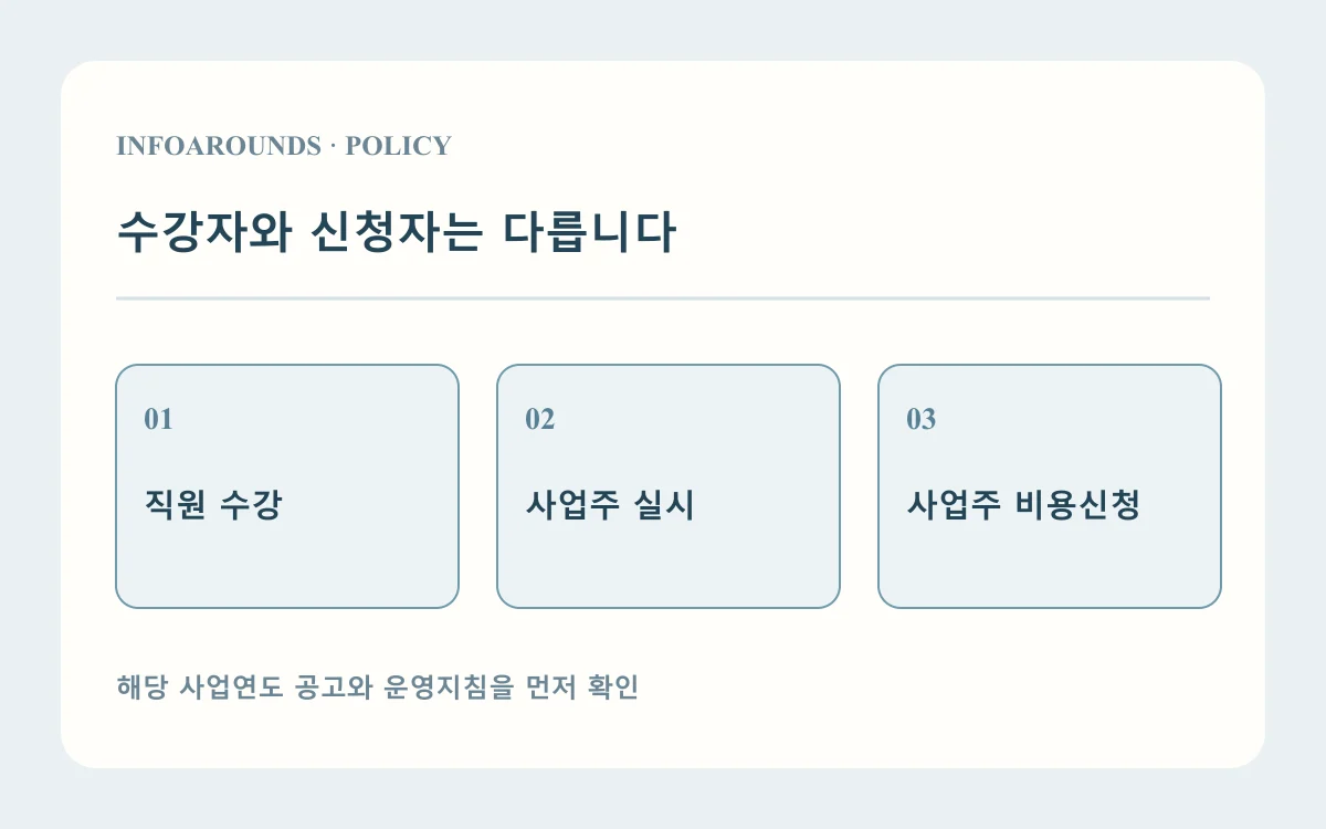 수강자와 신청자는 다릅니다: 직원 수강; 사업주 실시; 사업주 비용신청. 자체 제작 고용지원 설명도