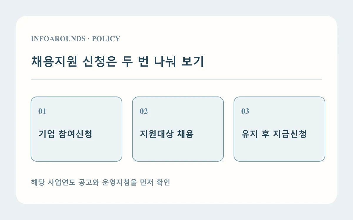 채용지원 신청은 두 번 나눠 보기: 기업 참여신청; 지원대상 채용; 유지 후 지급신청. 자체 제작 고용지원 설명도