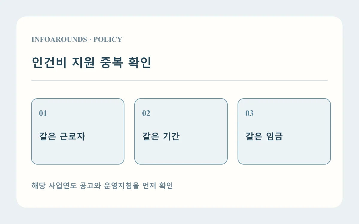 인건비 지원 중복 확인: 같은 근로자; 같은 기간; 같은 임금. 자체 제작 고용지원 설명도