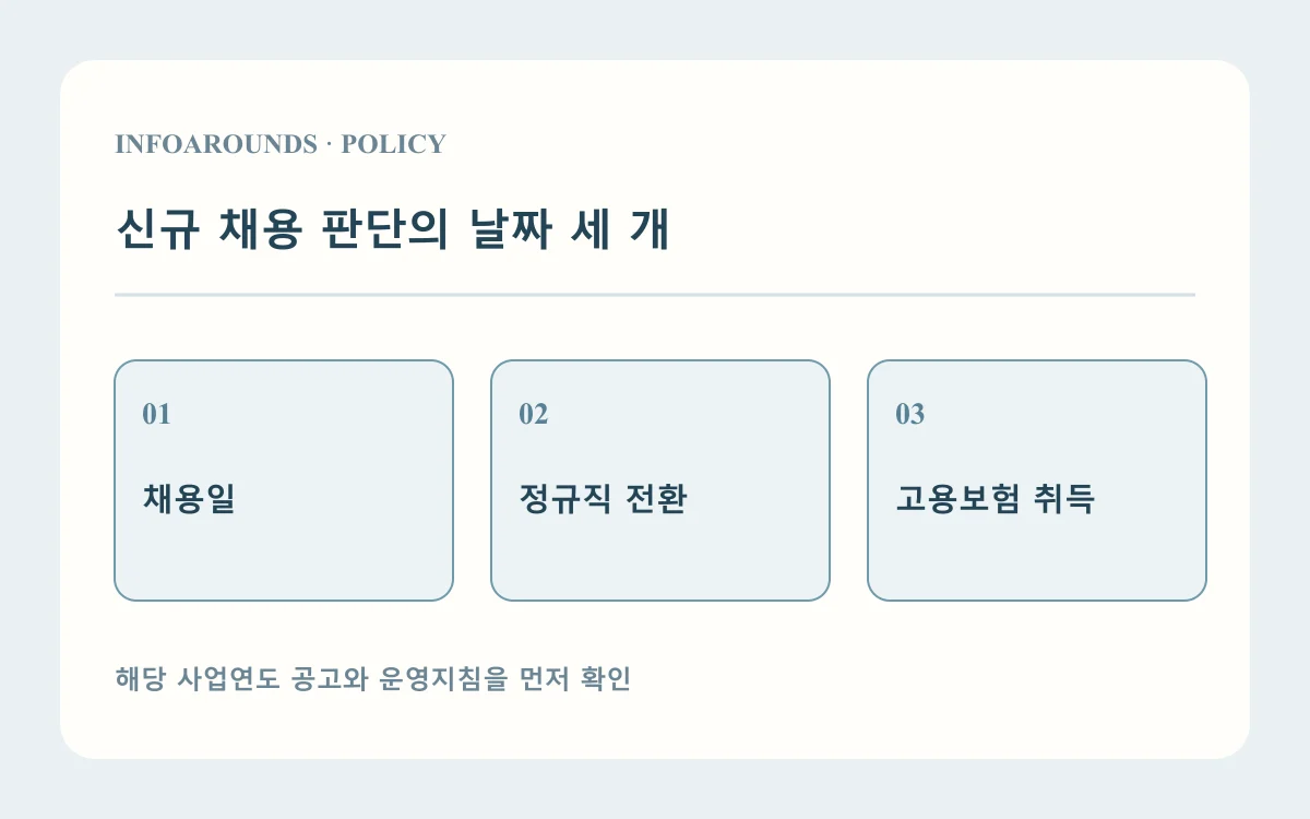신규 채용 판단의 날짜 세 개: 채용일; 정규직 전환; 고용보험 취득. 자체 제작 고용지원 설명도